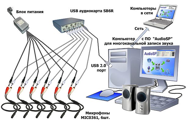 построение системы аудиорегистрации AudioSP на основе многоканальной звуковой карты SB6R Система аудиорегистрации AudioSP с многоканальной звуковой картой SB6R